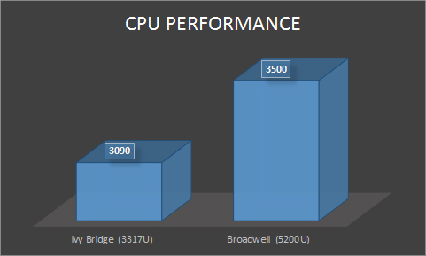 proimages/news/Product_news/2017_CPU_performance_ivy_bridge_broadwell.jpg