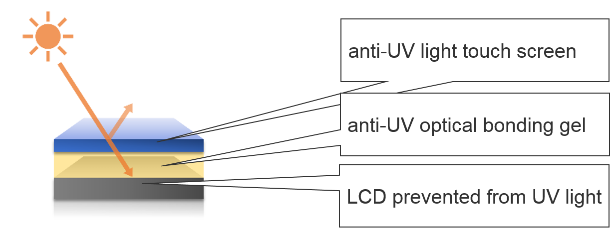 proimages/news/Product_news/2020/20200323/Anti-UV_light_touch_screen.png