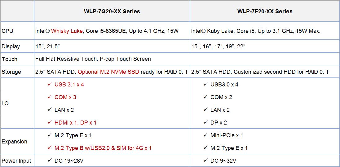 proimages/news/Product_news/2020/20200518/WLP-7G20_vs_WLP-7F20_v1.0.JPG