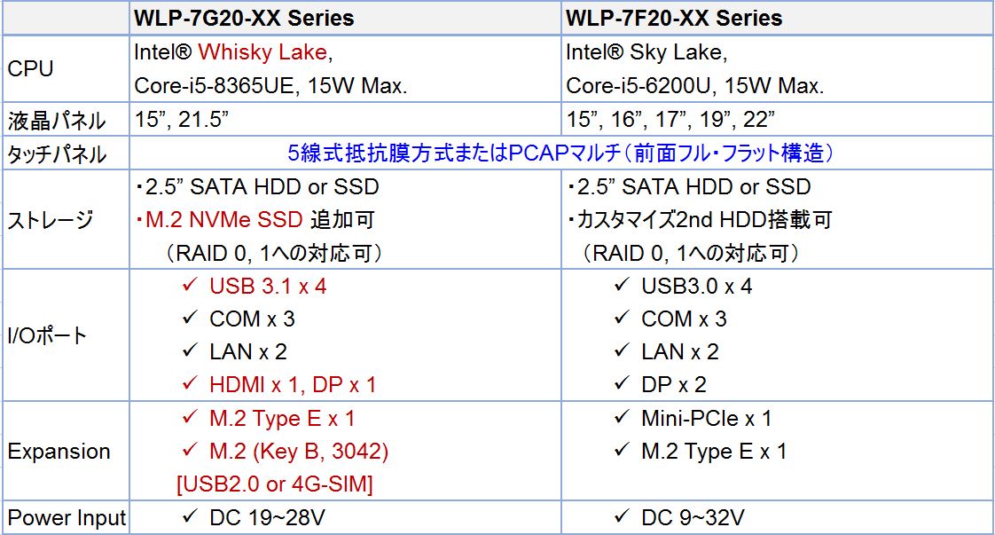 proimages/news/Product_news/2020/20200518/WLP-7G20_vs_WLP-7F20_v1.0_JP.JPG