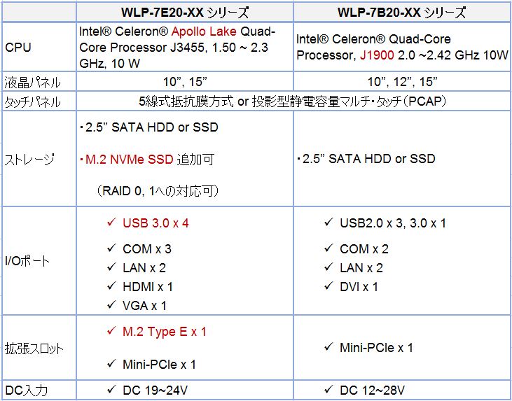 proimages/news/Product_news/2020/20200601/WLP-7E20_vs_7B20_JP_ver.JPG