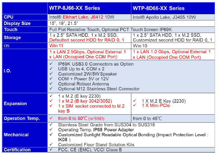Spec of Wincomm WTP-8J66 Series Full IP Industrial Panel PC