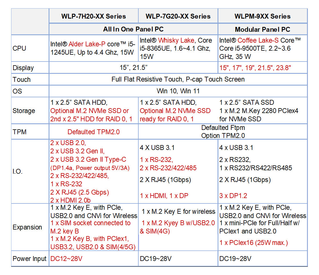 Spec of Wincomm WLP-7H20 Series Industrial HMI Panel PC